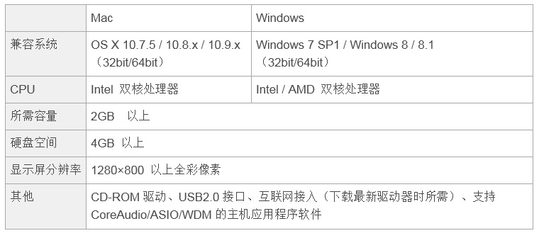 兼容iPad/Mac/PC，实现高品质录音的Steinberg USB音频接口UR12发布