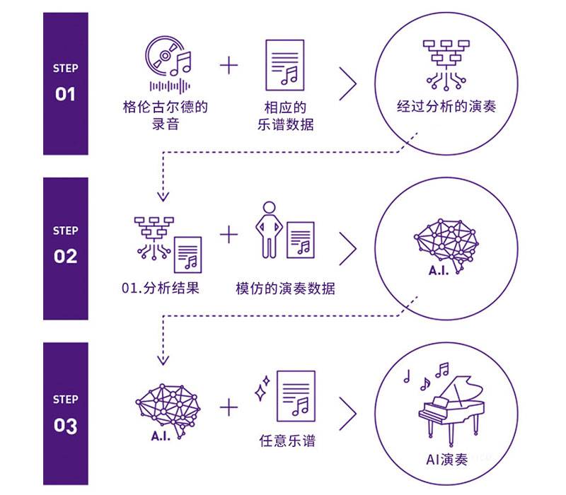 欧博Dear Glenn项目将于奥地利电子艺术节亮相人工智能系统，再现传奇钢琴家格伦古尔德的风格