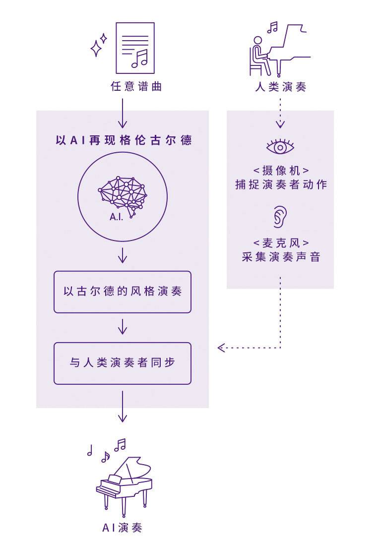 欧博Dear Glenn项目将于奥地利电子艺术节亮相人工智能系统，再现传奇钢琴家格伦古尔德的风格